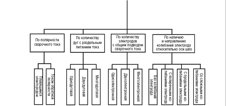 Рис 1 Классификация дуговой сварки Чтобы улучшить качество наплавляемого - фото 2