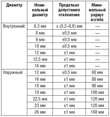 Условное обозначение Рукав I16063 ГОСТ 935674 расшифровывается следующим - фото 21