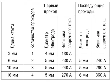 Сварка вертикальных швов является непростой задачей так как под действием - фото 104