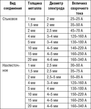 Технология сварки в защитных газах Дуговая сварка в среде защитных газов - фото 121