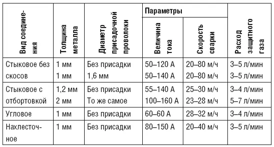 В первом случае расплавленный электродный металл переносится мелкокапельным - фото 125