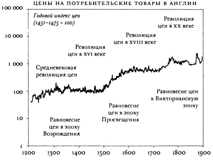 Рисунок 21 Долгосрочные волны роста и стабилизации цен в Англии 12001900 - фото 5
