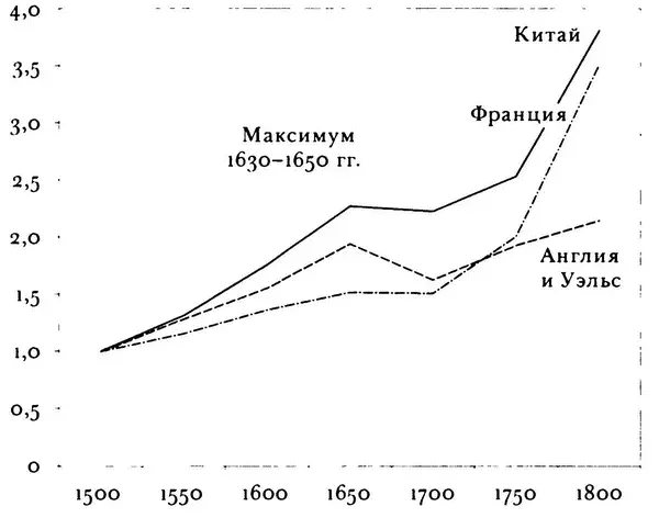 Рисунок 62 Население в Европе и Китае 15001850 гг В одних странах - фото 11