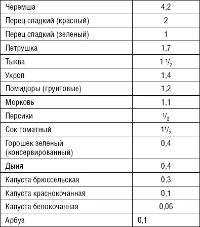 Витамин Е токоферол способствует регенерации костной ткани Содержится только - фото 32