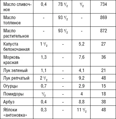 Разгрузочные дни Превышение веса по сравнению с нормальным более чем на 20 - фото 52