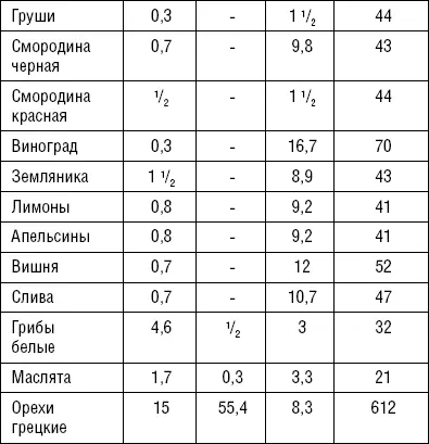 Разгрузочные дни Превышение веса по сравнению с нормальным более чем на 20 - фото 53
