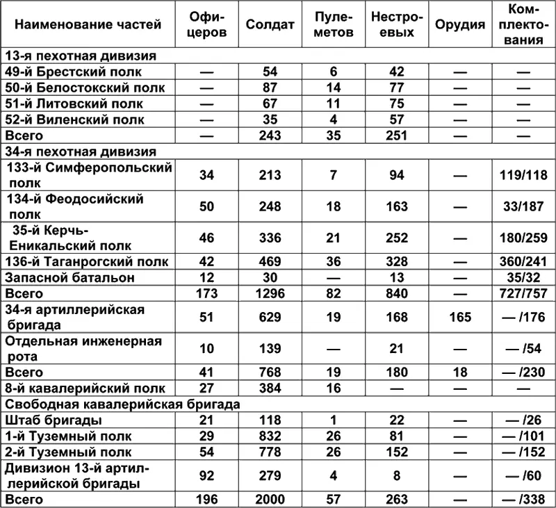 Примечание Кроме того при запасных батальонах состоит свыше 1000 пленных - фото 2