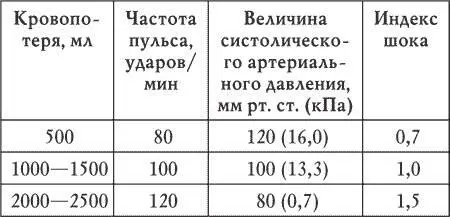 Остановка венозного кровотечения Пальцевое прижатие вены проводят для - фото 14