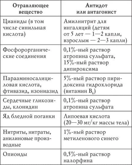 Окончание табл 2 Гемодиализ Гемодиализ проводят при отравлении - фото 21