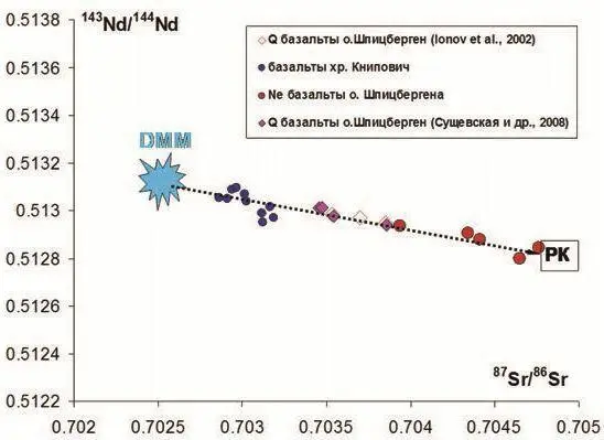 Рис 8 Изотопный состав Nd и Sr базальтов хр Книповича и о Шпицберген - фото 103