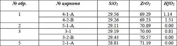 Таблица 2 Химический состав плагиоклазов масс Таблица 3 Химический - фото 125