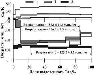 Рис 2 40Ar 39Ar возрастные и CaK спектры для плагиоклазов 1 плагиоклаз - фото 190