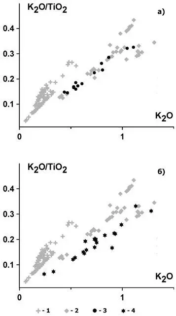 Рис 6 Диаграммы K2O K 2OTiO 2для юрских и раннемеловых базальтов Земли - фото 194