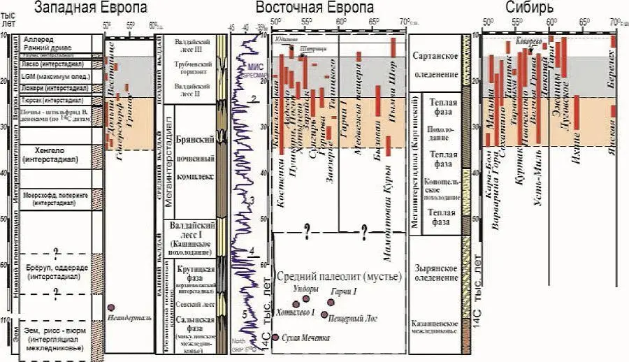 Рис 1 Хроностратиграфия позднего плейстоцена и стоянки Северной Евразии к - фото 228