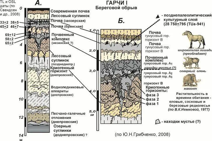 Рис 4 Строение разреза плейстоценовых отложений стоянок Гарчи 1 Иная - фото 231
