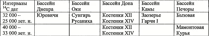 Важность проблем датирования позднепалеолитических памятников определяется тем - фото 233