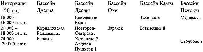 В это же время позднепалеолитические сообщества обитали в бассейнах рек Камы - фото 237