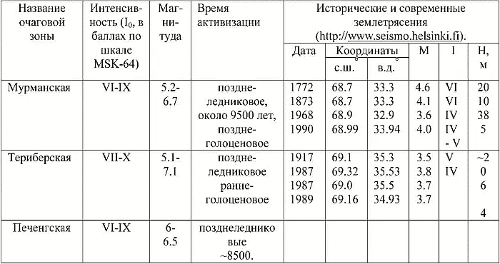 Анализ сейсмичности указывает на резкое снижение энергетического уровня очагов - фото 263