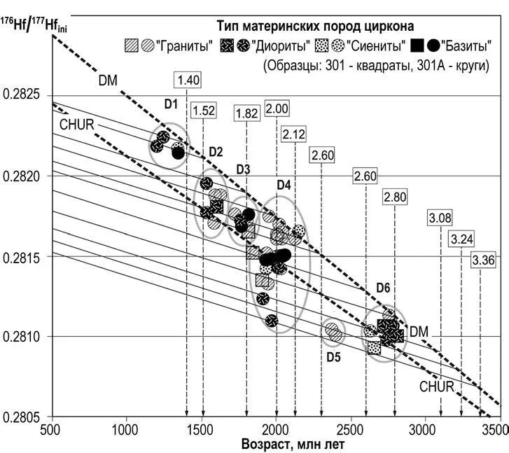 Рис 8 Модельные возраста субстрата для цирконов из джежимской свиты Южный - фото 285