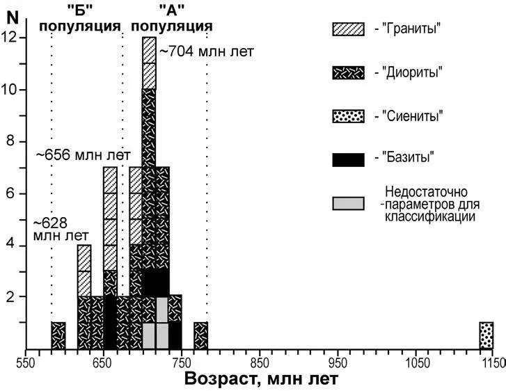Рис 9 График частот встречаемости гистограмма UPbизотопных возрастов - фото 286