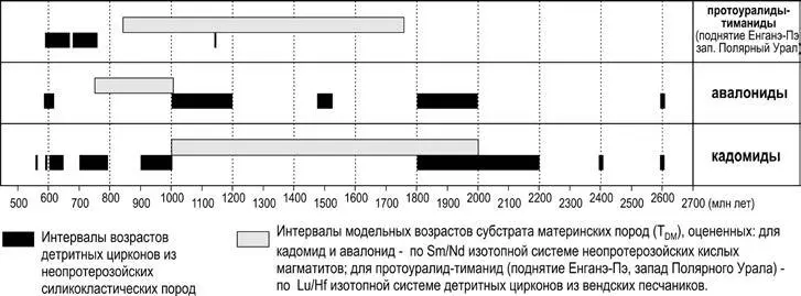 Рис 12 Сопоставление изотопногеохронологических характеристик детритных - фото 289