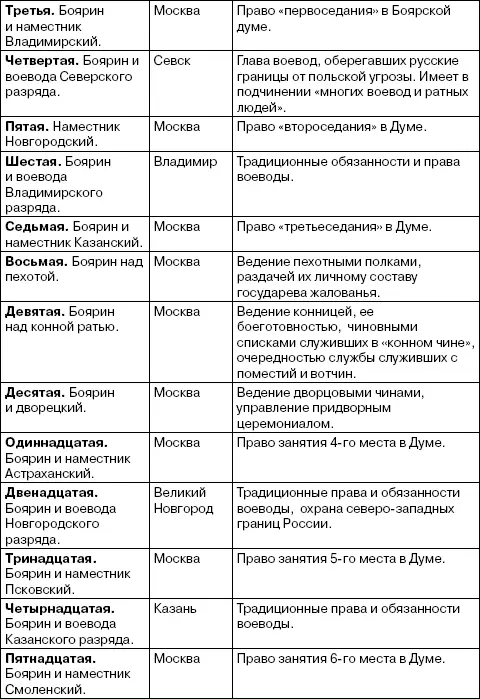 Наместнические титулы перечисляемые в Проекте далеко не полност - фото 2