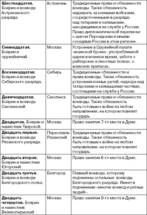 Наместнические титулы перечисляемые в Проекте далеко не полностью - фото 3
