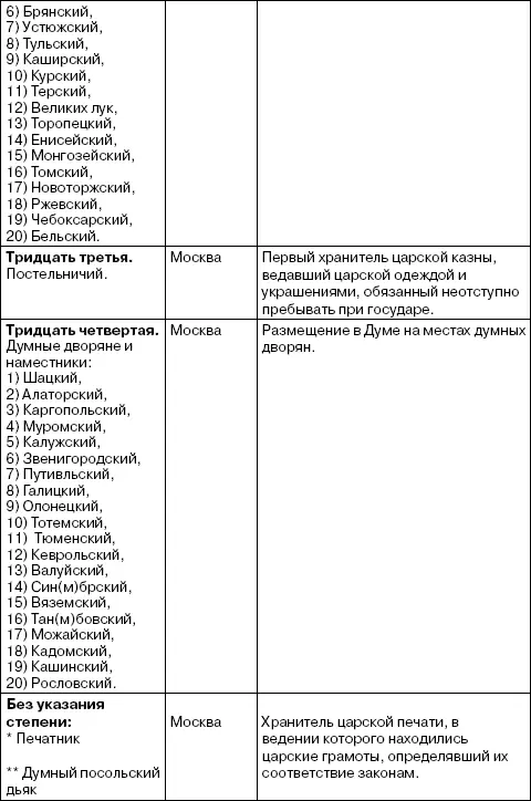 Наместнические титулы перечисляемые в Проекте далеко не полностью - фото 5