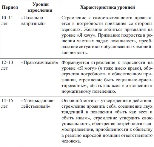 В нашем исследовании чувства взрослости подростков мы опирались на методику - фото 1