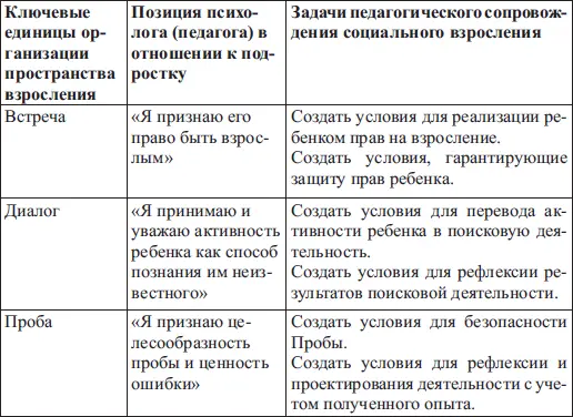 Воспитательные практики педагогической поддержки и сопровождения взросления - фото 18