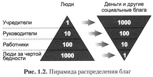 Предположим все люди условно делятся на четыре группы Первая самая - фото 2