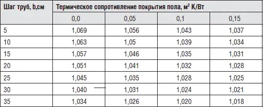 Коэффициент учитывающий наружный диаметр труб K D C D 250 D5 где D - фото 54