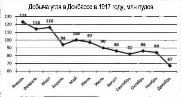 Еще в январе 1917 г в Донбассе было добыто 123 млн пудов угля а в декабре - фото 67