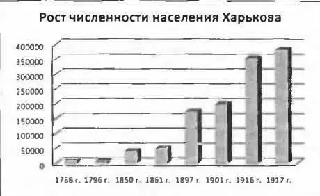 Особенно это сказалось на Харькове куда начали стекаться люди и даже целые - фото 9
