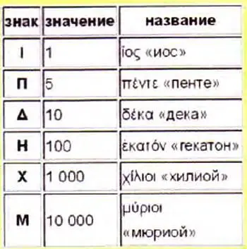 Аттическаясистема счисления непозиционная система счисления применявшаяся в - фото 39