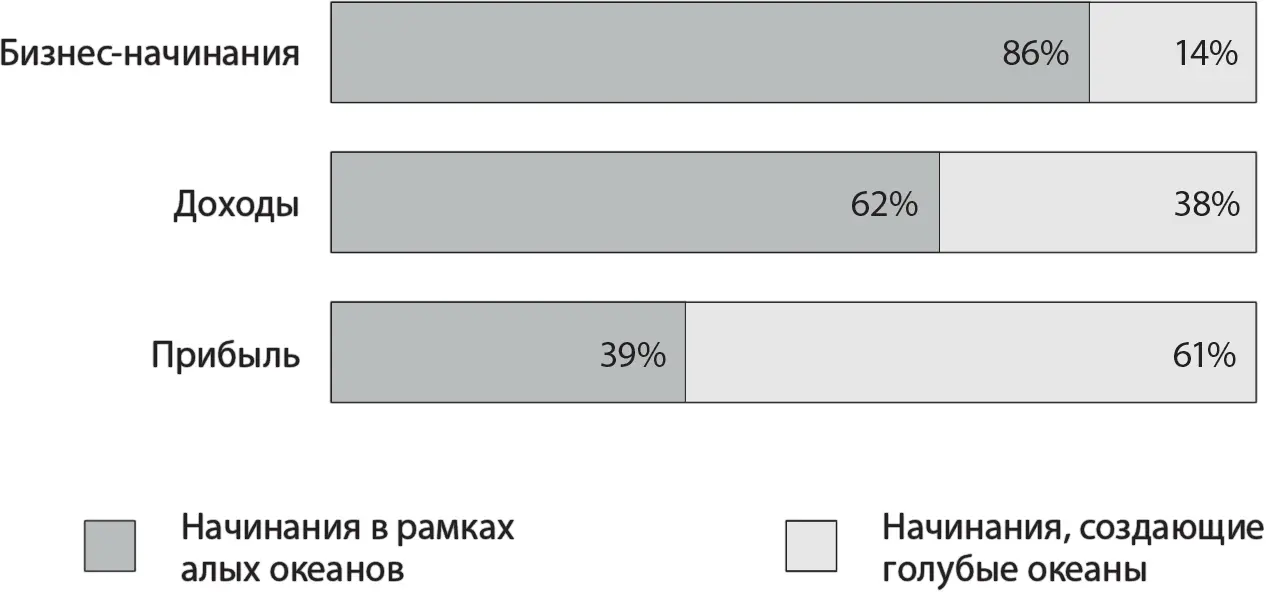 Рост необходимости создания голубых океанов За растущей необходимостью - фото 1