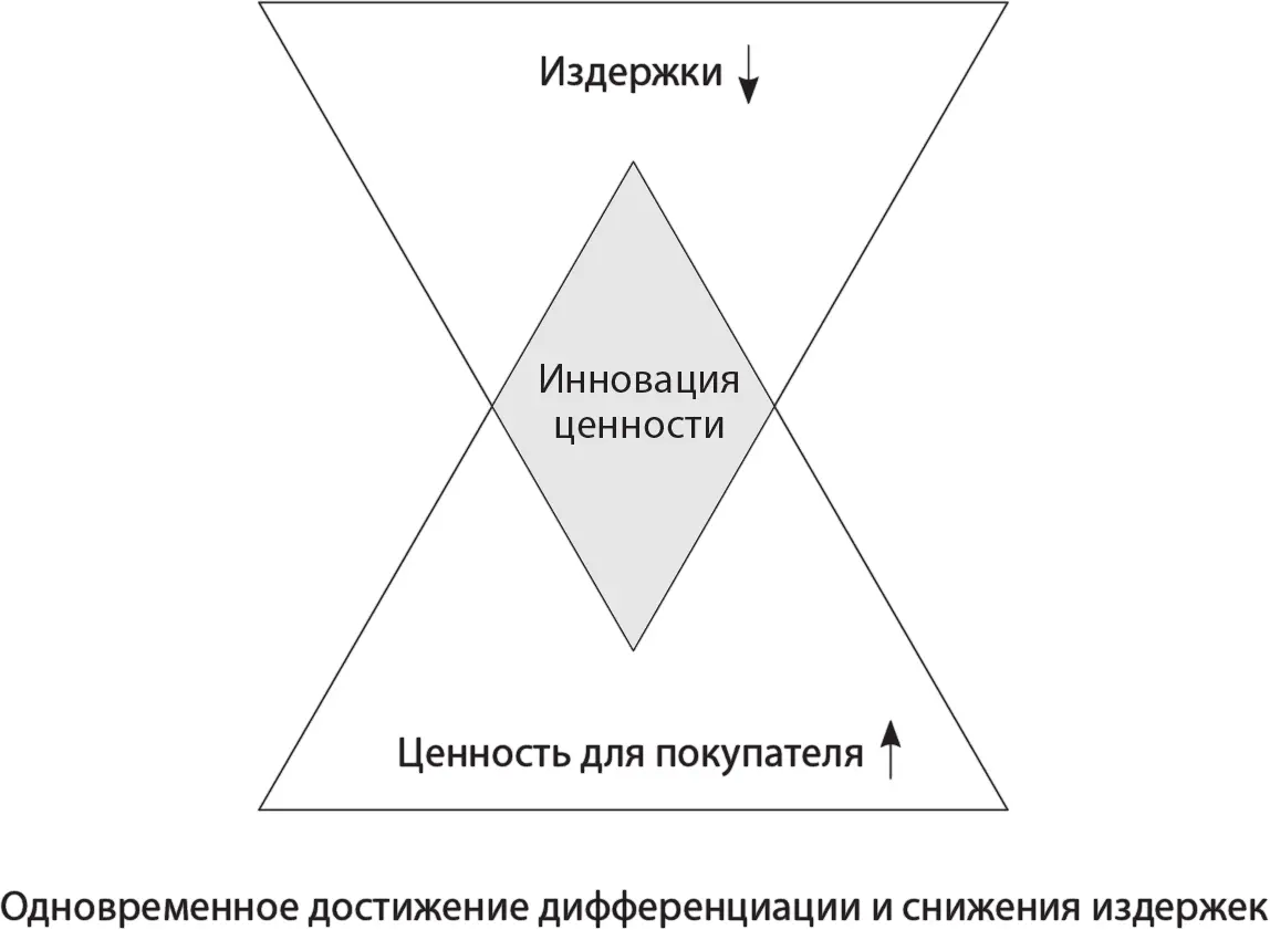 В этом смысле инновация ценности это больше чем инновация Это стратегия - фото 2