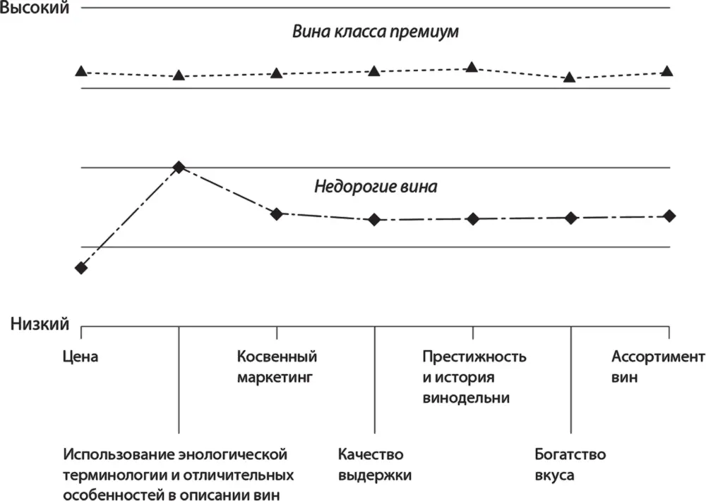 В случае с винодельческой промышленностью США налицо семь основных факторов - фото 5