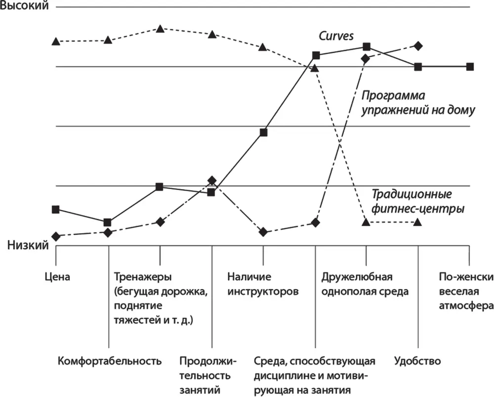 В результате клубы Curves можно найти практически в любом большом или маленьком - фото 13