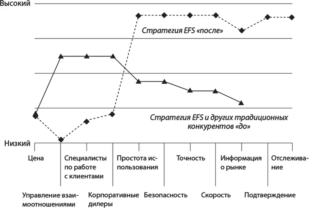 Как видно на рисунке в своей будущей стратегии EFS упразднила управление - фото 20
