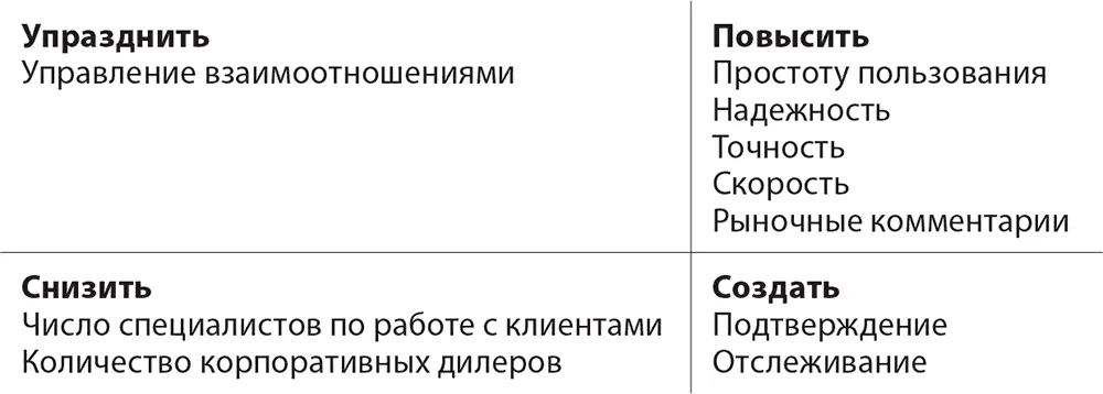 Эти преобразования также призваны были высвободить время корпоративных дилеров - фото 21