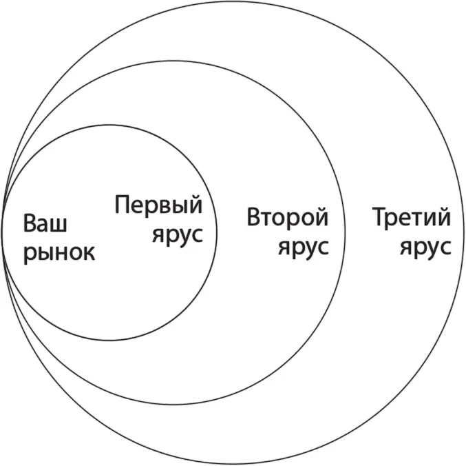 Первый ярус Будущие неклиенты находятся на границе рынка готовы покинуть - фото 23