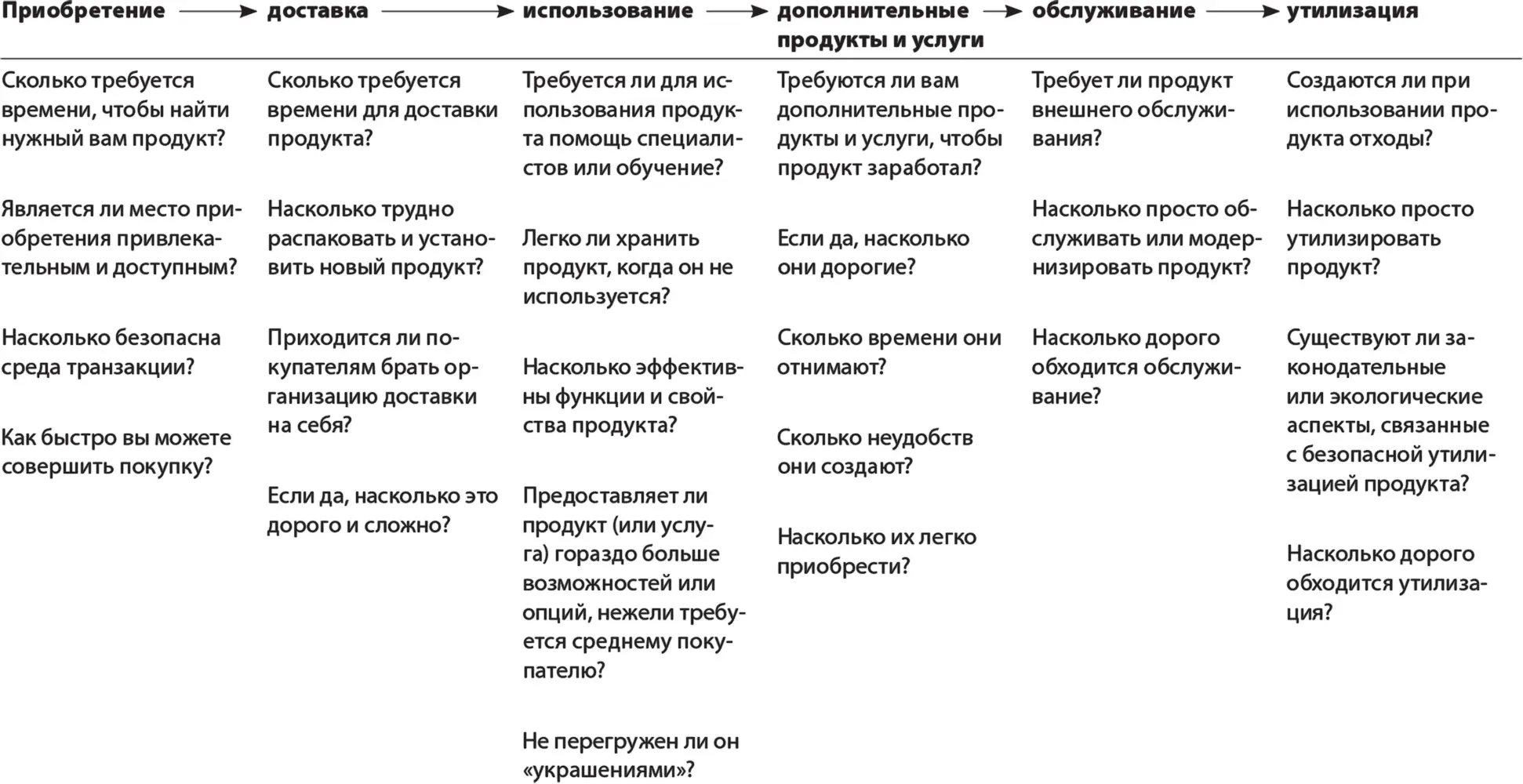 Шесть рычагов полезности Этапы покупательского цикла пересекаются с тем что - фото 28