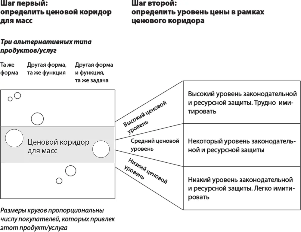 Ценовой коридор это