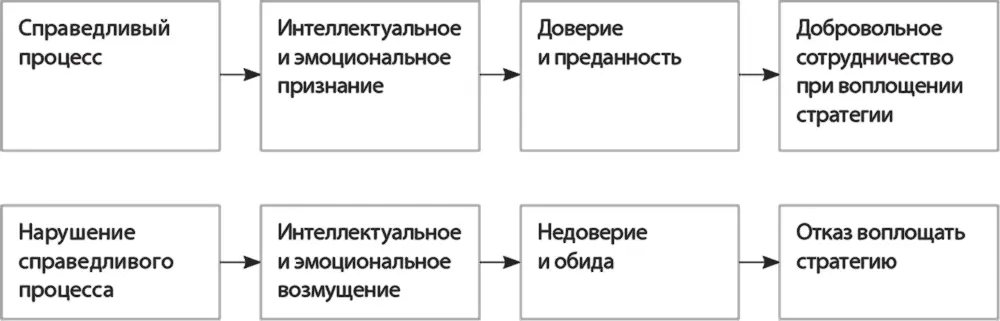 Справедливый процесс и стратегия голубого океана Преданность доверие и - фото 37