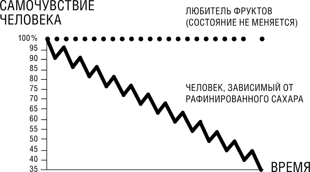 При сахарозависимости мы никогда не достигаем уровня соответствующего 100 - фото 7