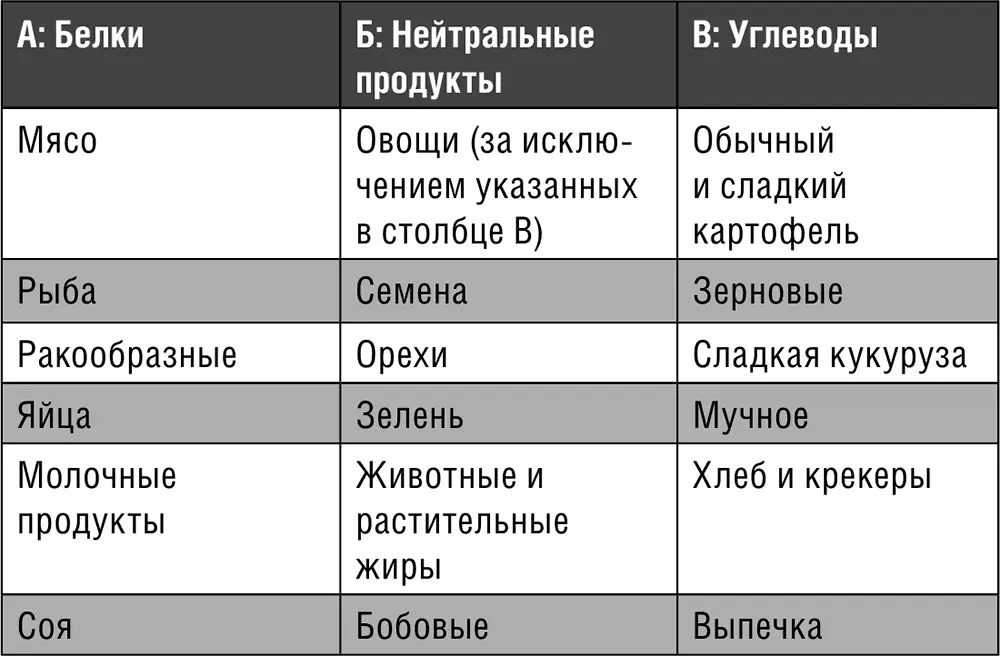 1 Можно смешивать белки из столбца Ас любыми продуктами из столбца Б 2 Можно - фото 9