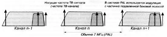 Рис 413 Пример смещения частотных каналов в телевещании Это очень важный - фото 91