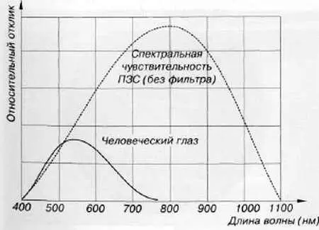 Рис 515 Спектральная чувствительность глаза и ПЗСматрицы Даже если такое - фото 126