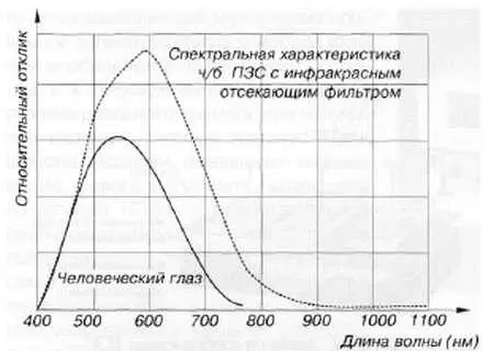 Рис 516 Инфракрасный отсекающий фильтр изменяет характеристику спектральной - фото 127